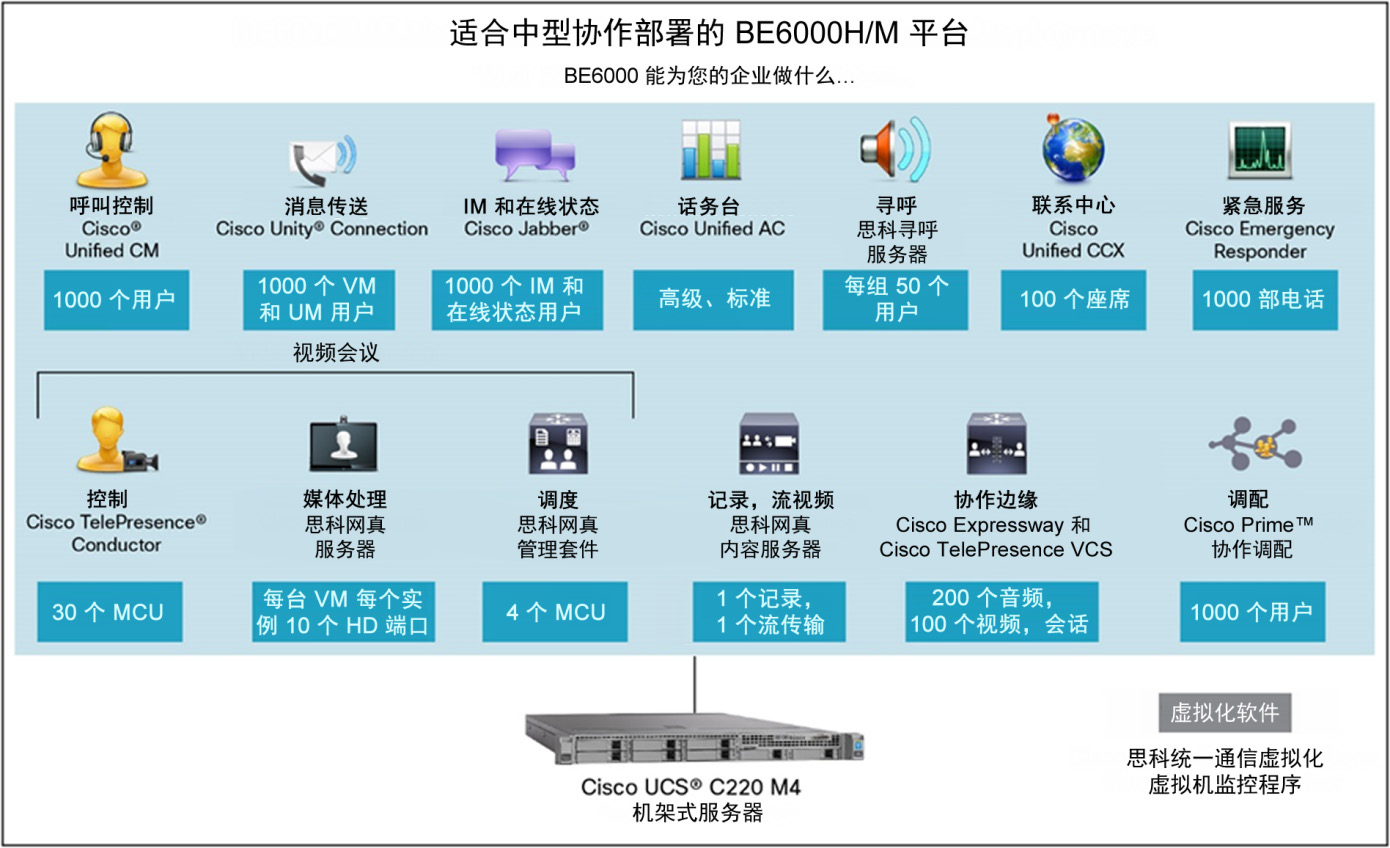 Cisco Business Edition 6000 BE6K解决方案